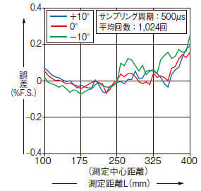 HL-G125□