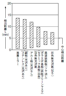 材質（15×15mm）一検出距離特性