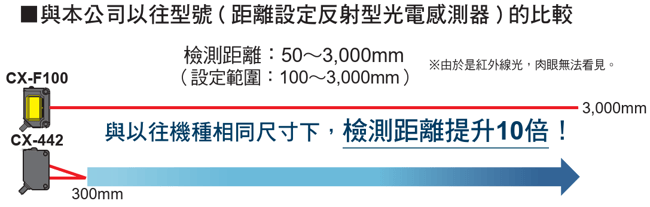 compare_cx-f100_cx-442 TW