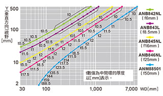 ANPVC2040　ANPVC1040【0.3M0.3M彩色·黑白攝影機】視野表