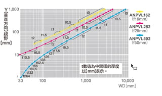 ANPVC2262　ANPVC1212【2M彩色·黑白攝影機】視野表