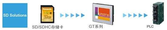 無需電腦即可傳輸PLC程式