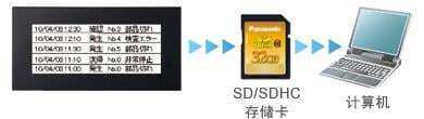 通過SD來保存警報記錄
