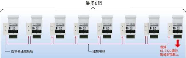 可進行感測器間的數據連接