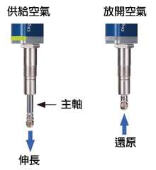 主軸根據空氣的供應、切斷 而上下動作