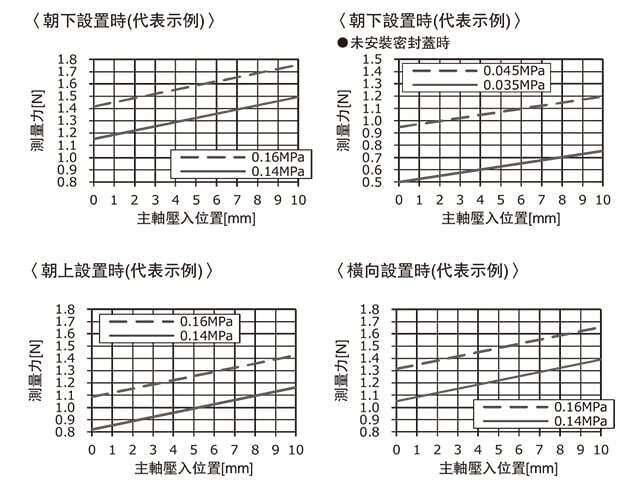 供給空氣壓、主軸位置和測量力的關係