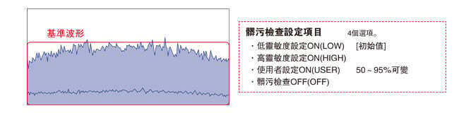 將基準波形的光量設為100％，確認髒汙度。