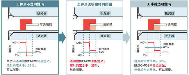 透明工件也能穩定測量