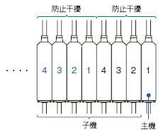 防止干擾功能