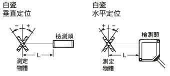 檢測距離－誤差特性