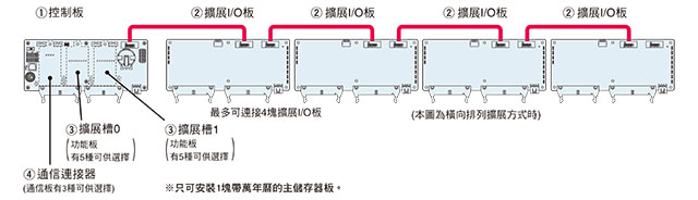 系統構成