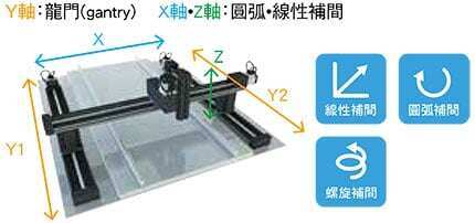 龍門機構控制