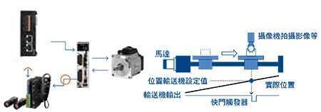 最適用於設定位置的攝像機拍攝影像