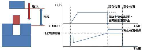 偏差計數器歸零