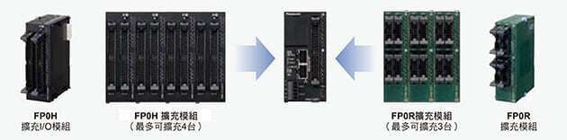 最大I/O點數384點、可使用FP0H / FPΣ / FP0R的模組進行擴充