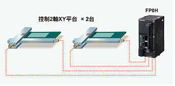 內藏4軸脈衝輸出