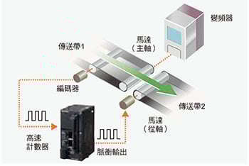 高速計數器輸入+脈衝輸出