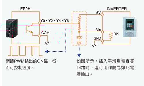 內藏多點PWM輸出（4ch）