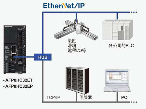 對應EtherNet/IP 
