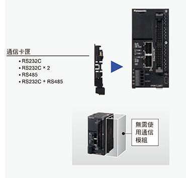 利用插卡方式，削減模組成本和安裝空間。 