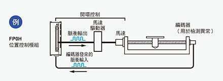 配備有高速計數器，因此可檢測到異常情況