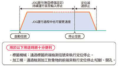 JOG定位控制(指令F171)