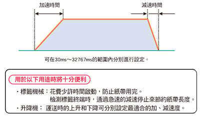 加減速時間分別設定(使用指令F171,F172,F174,F175有效)
