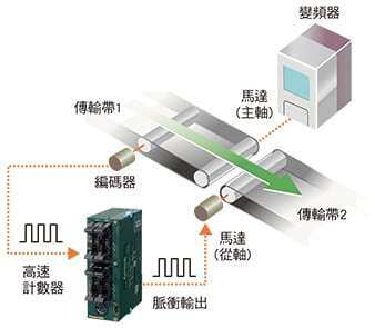 高速計數器＋脈衝輸出