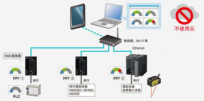 Web伺服器功能　通信環境