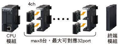 並且，通過使用串行通信模組，從而最多可擴展到35ch的串行通信。削減成本和使用空間。
