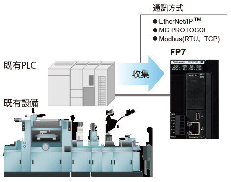 通過支持各種協議，可在現有設備上設置FP7，以進 行信息的收集。