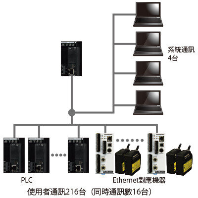 最多可與220台設備進行通信
