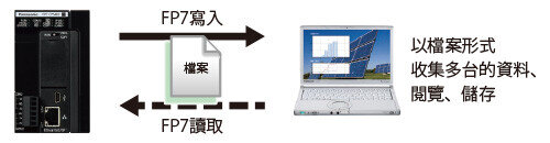 FTP(S)客戶端功能(支持SSL)