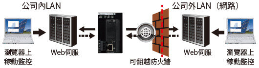 HTTP(S)客戶端功能(支持SSL)