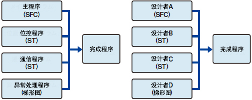 用最擅長的語言程式設計