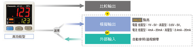 模擬輸出與外部輸入之間可切換