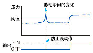 可變更反應時間