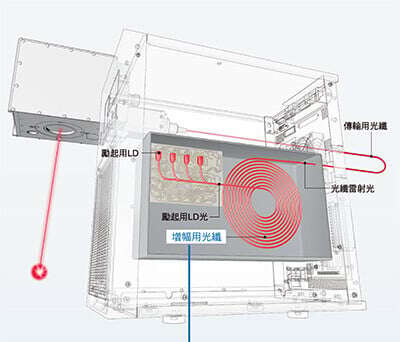 搭載VL-W1系列的光纖雷射發振器