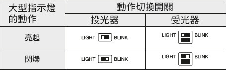 大型指示燈動作的選擇