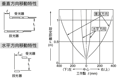 平行移動特性