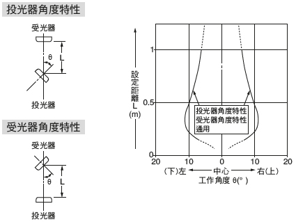 角度特性