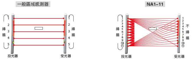 交叉光軸掃描方式