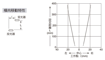 橫向移動特性