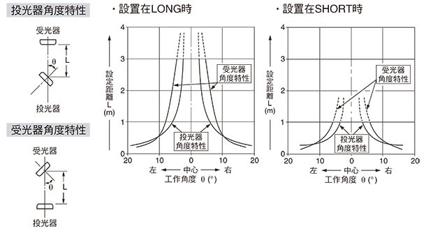 角度特性