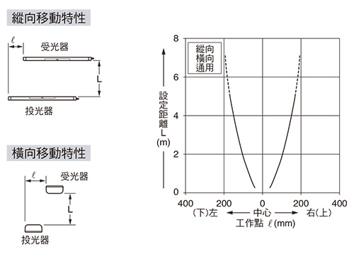 平行移動特性（所有型號）