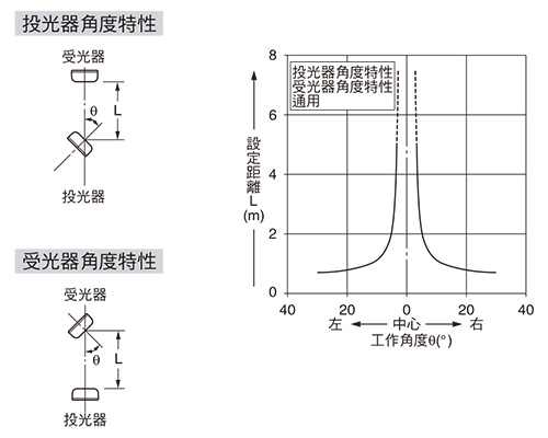 角度特性(所有型號)