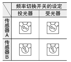 頻率切換開關的設定