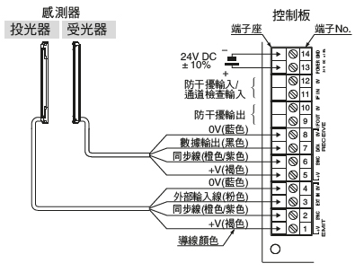 與控制板並用時 使用1組時