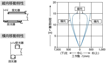 平行移動特性(所有型號)