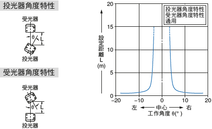 角度特性(所有型號)